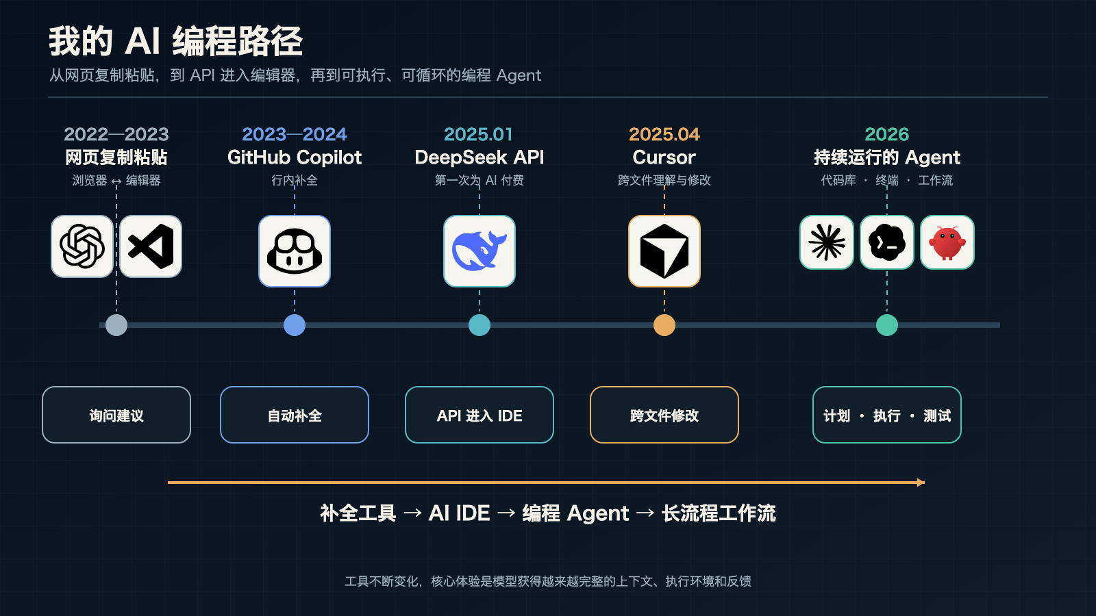 从网页复制粘贴到编程 Agent 的个人使用路径