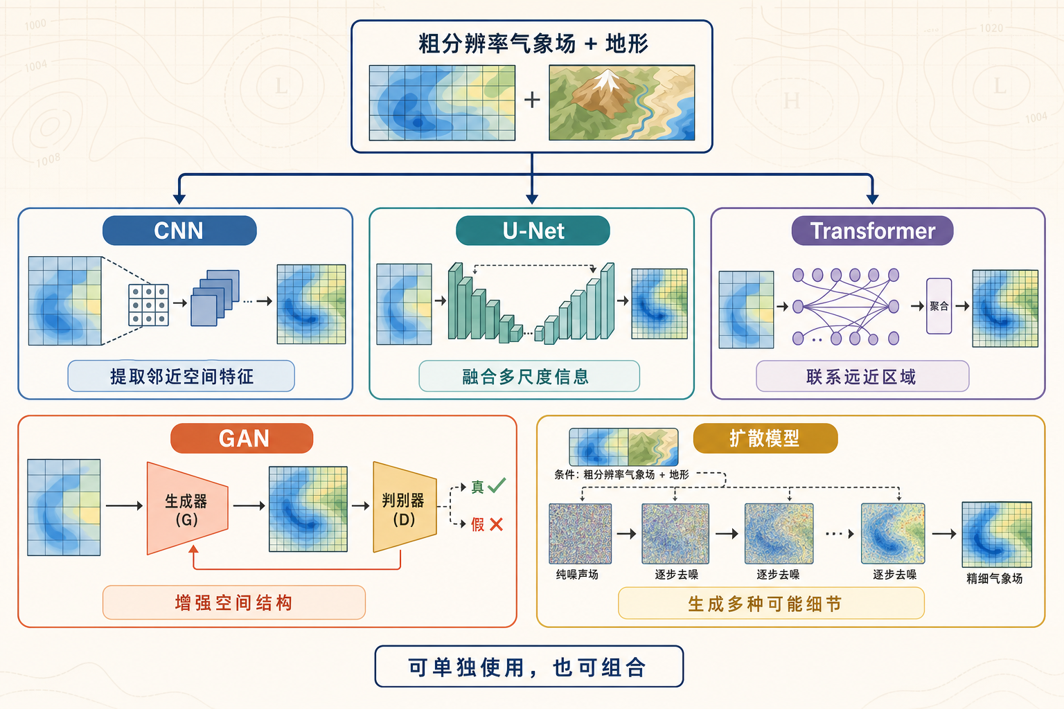 气象数据降尺度中五类常见 AI 算法的思路总览