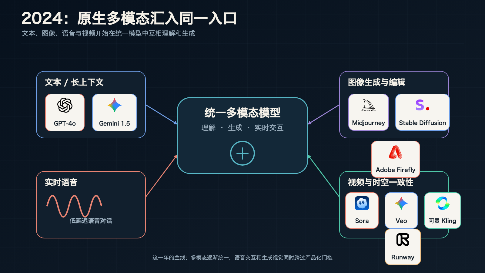 2024 年原生多模态模型发展