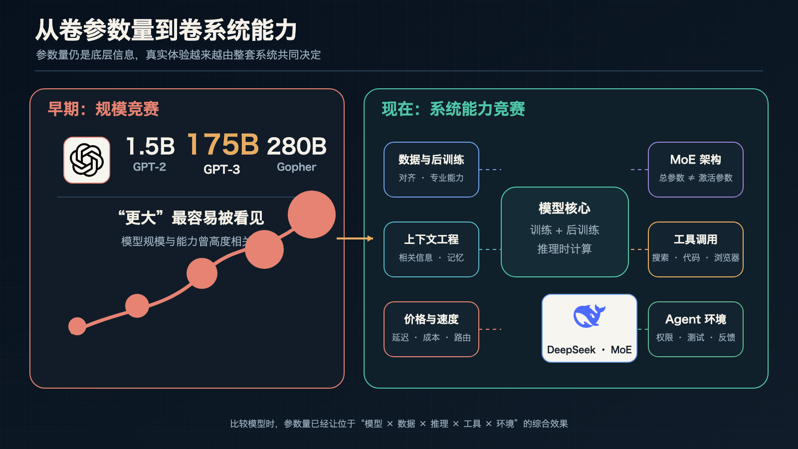 从卷参数量到卷系统能力