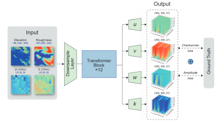 FuXi-CFD 的 Transformer 编码与三维风场重建结构