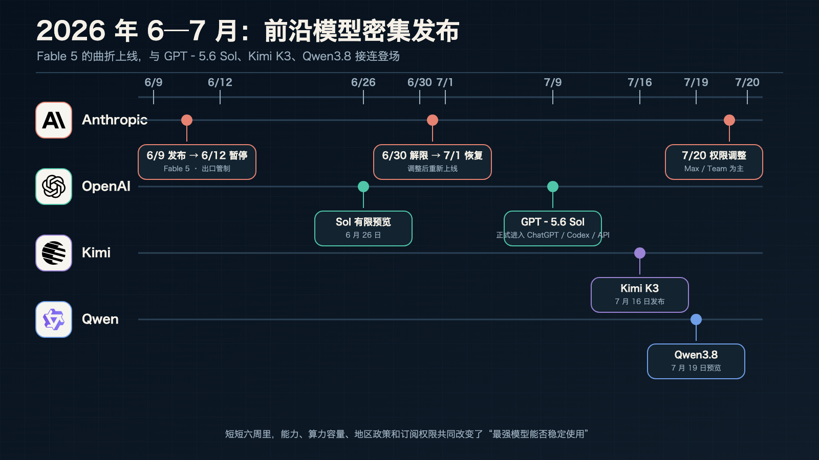 2026 年 6—7 月前沿模型发布时间线