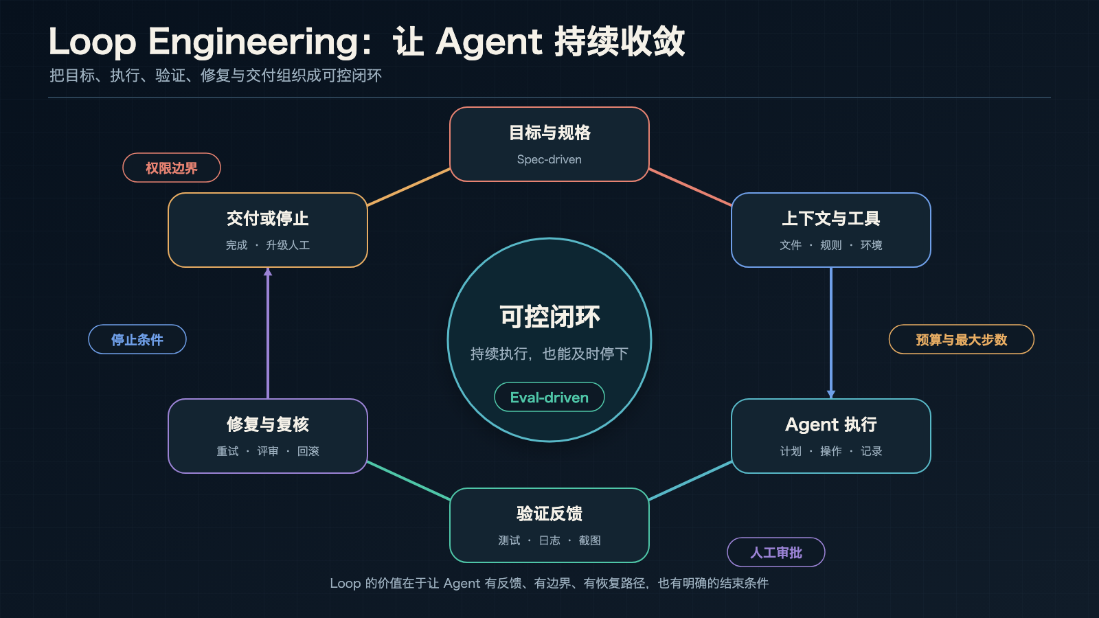 Loop Engineering 的可控执行闭环