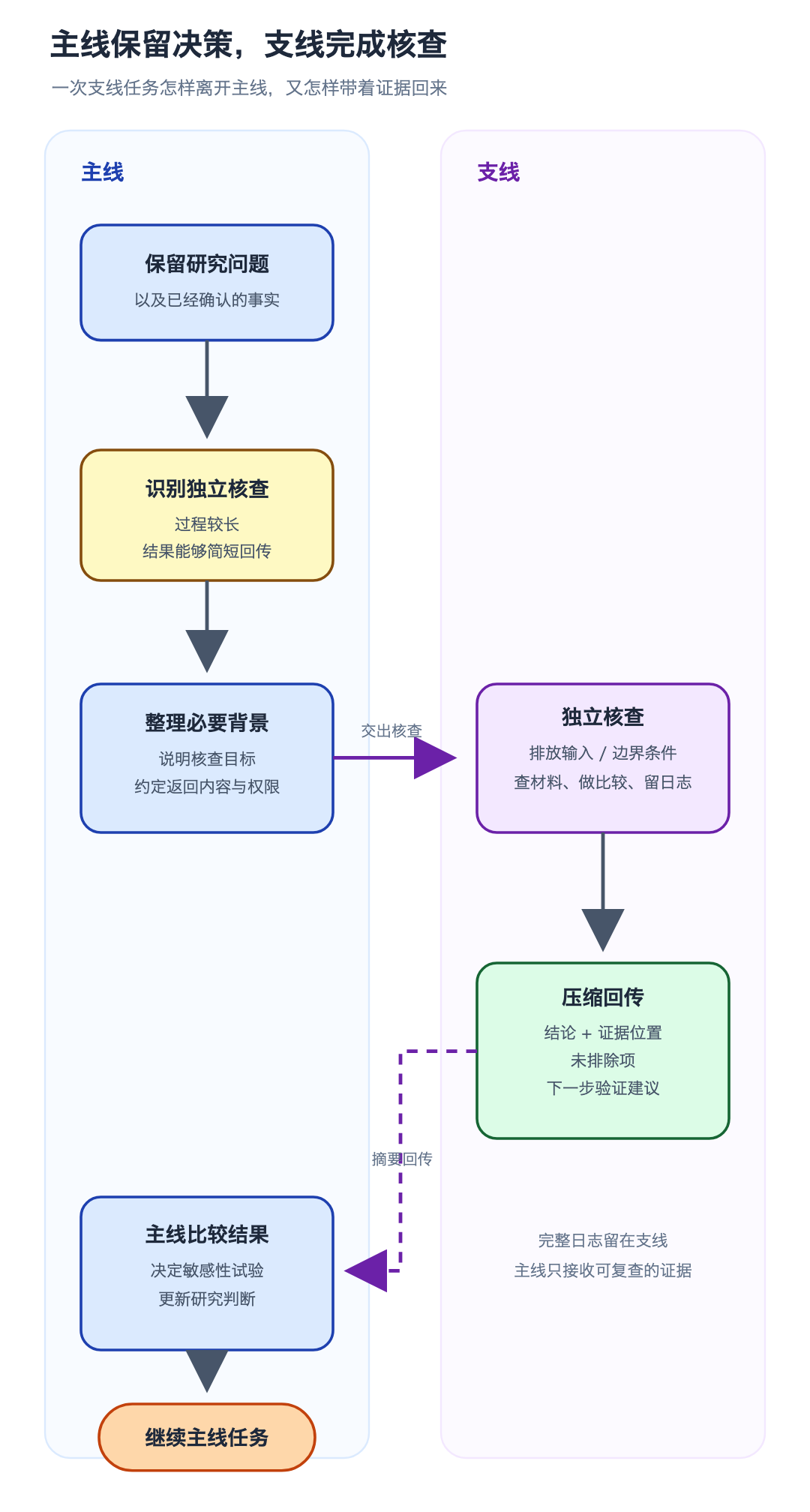 主线与支线的任务管理流程