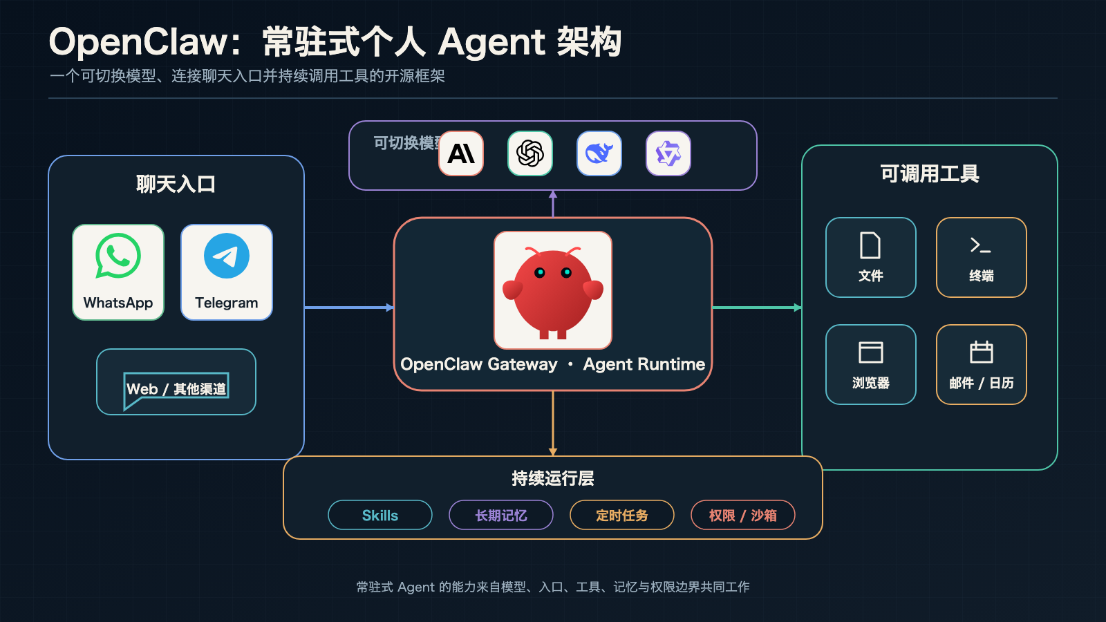 OpenClaw 常驻式个人 Agent 架构